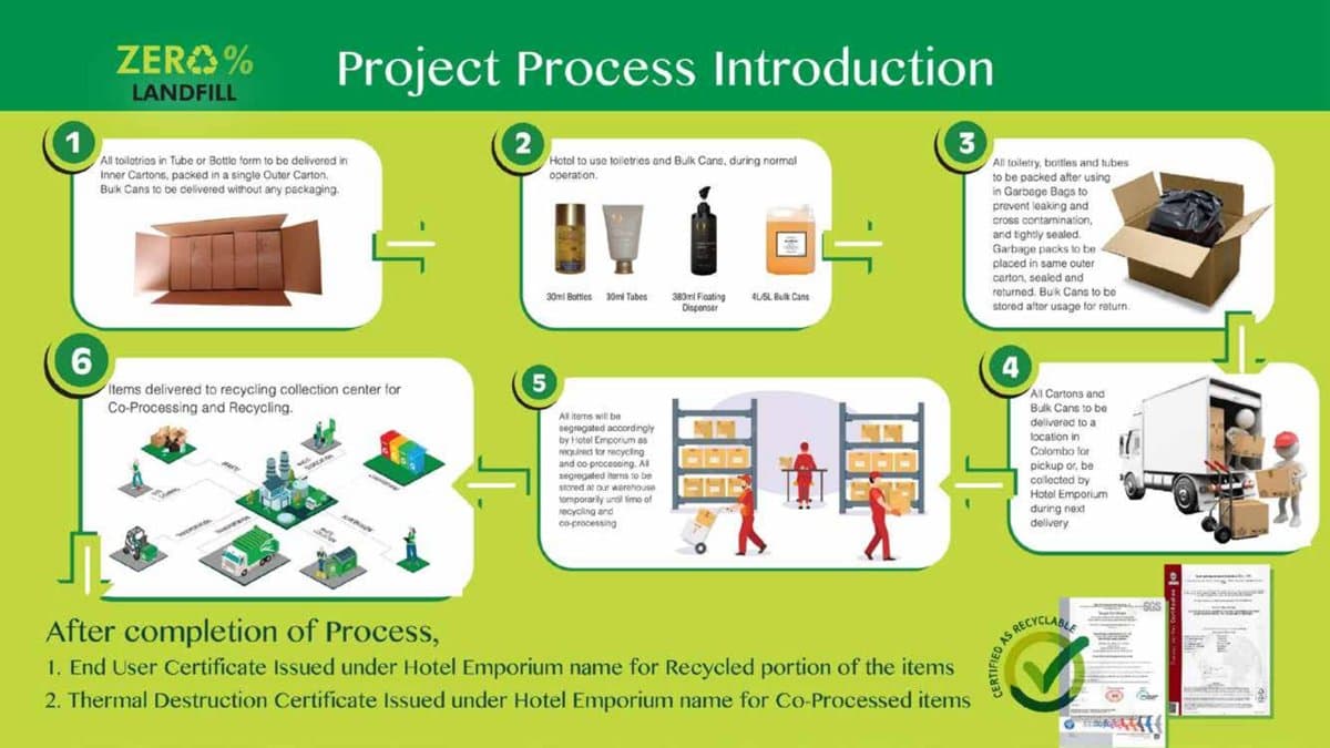 Zero% Landfill six-step recycling process diagram, from packing used toiletries through to recycling and co-processing certificates